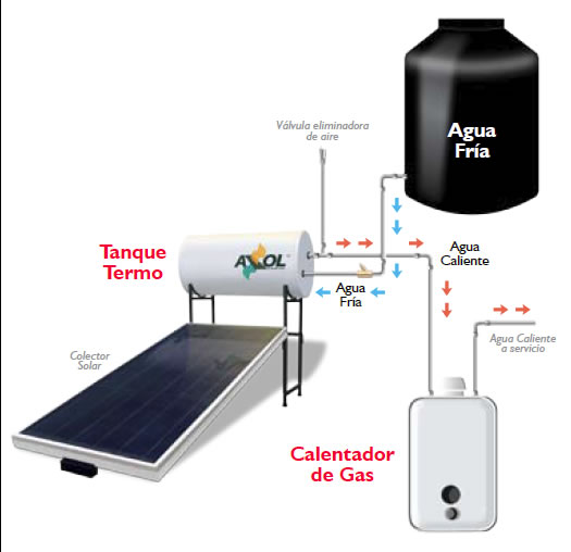 calentadores de agua solares como instalar temperatura