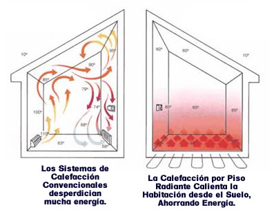 Calefacción Hidronica por Suelo Radiante